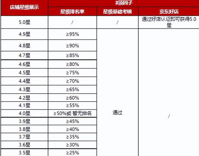 京东店铺星级规则修订新内容(解读京东星际规则是什么)