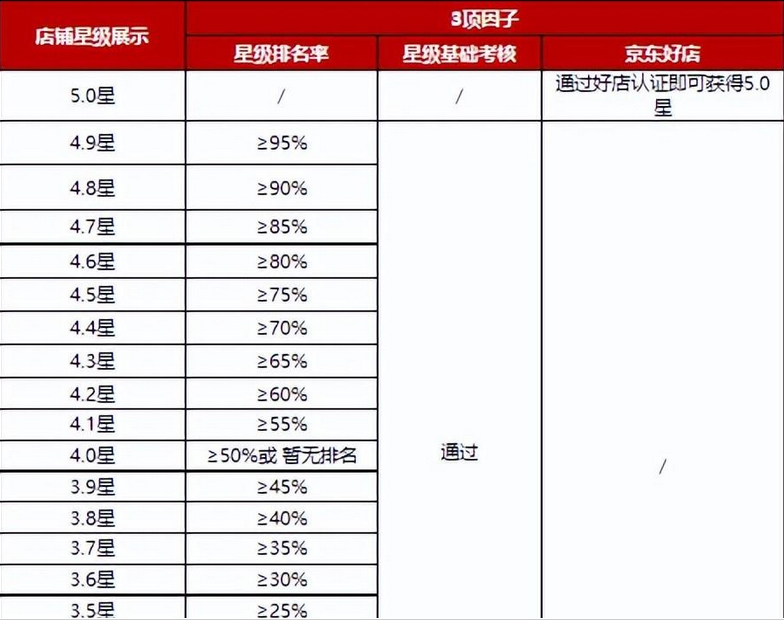 京东店铺星级规则修订新内容(分享如何解读)